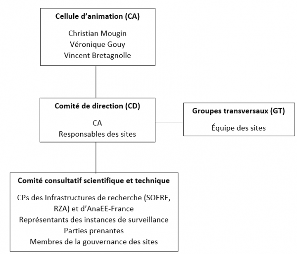 Organigramme de RECOTOX (CP = principaux chercheurs)