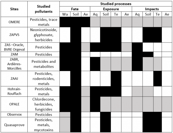 processus et polluants_en