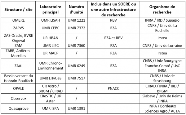 Structures appartenant à RECOTOX et leur organisation