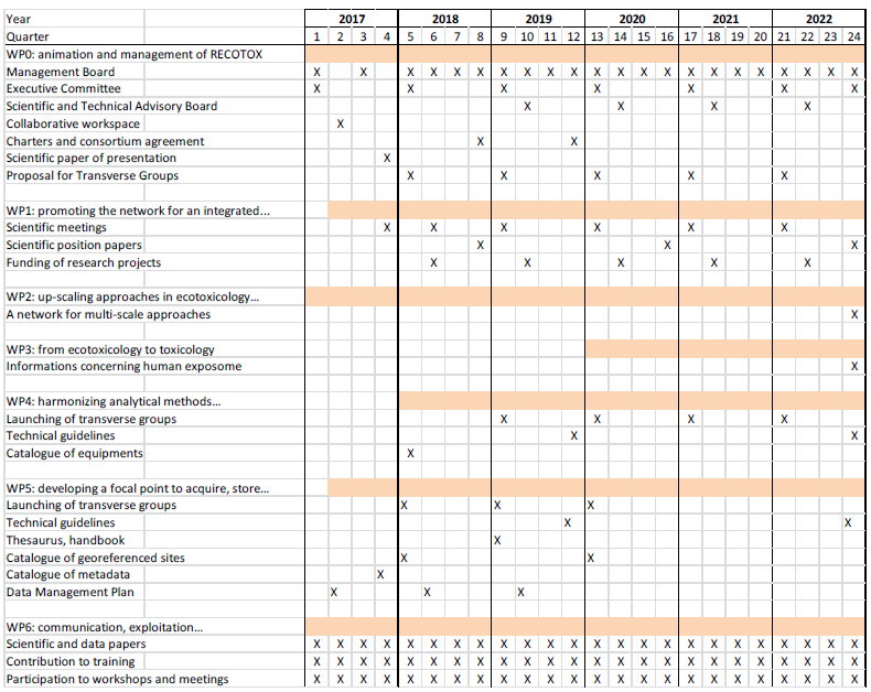 General planning and milestones for deliverable provision of the RECOTOX project during the next 5 years.