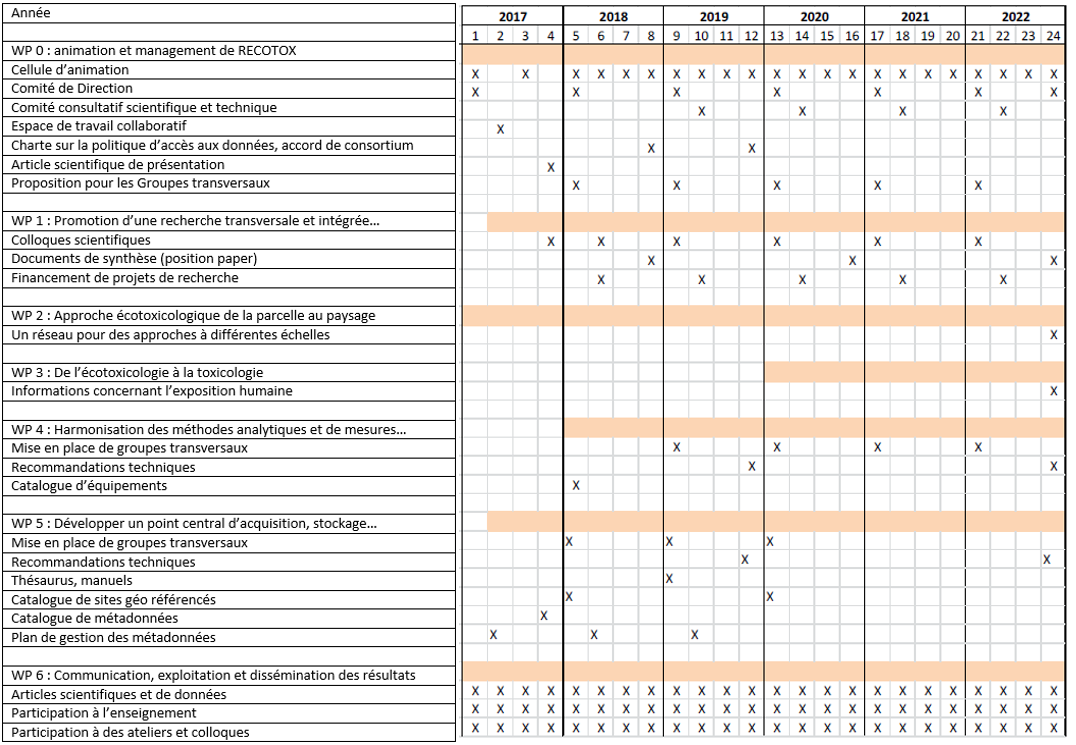 Planning général et jalons de RECOTOX