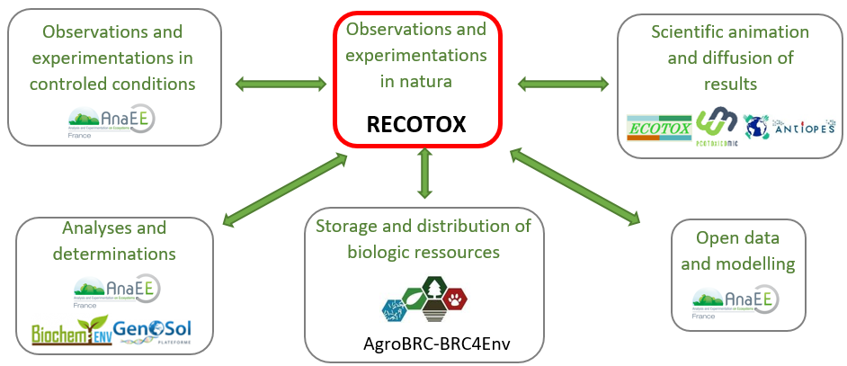 Positioning of RECOTOX in a French integrated framework supporting research open to the community of ecotoxicologists and agro environmental scient...