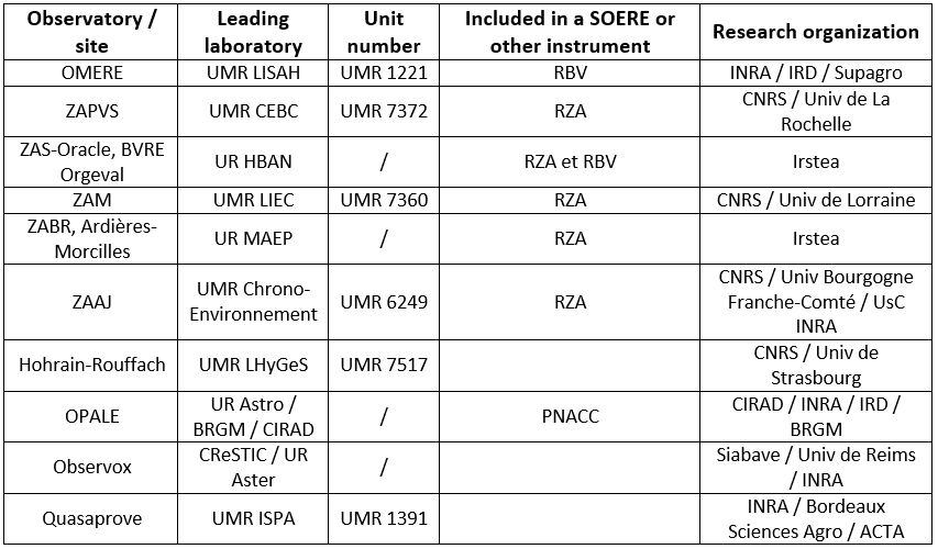 Sites and their hosting organization actually constituting the RECOTOX network